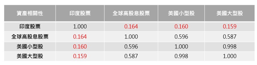 印度股市相對全球股市有更低的相關性